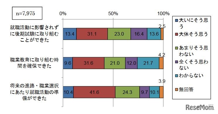 就職・採用活動時期の変更による学事などへの効果（学生）