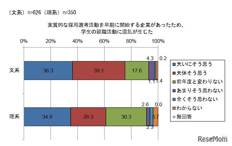 実質的な採用選考活動を早期に開始する企業があったため、学生の就職活動に混乱が生じた（大学）