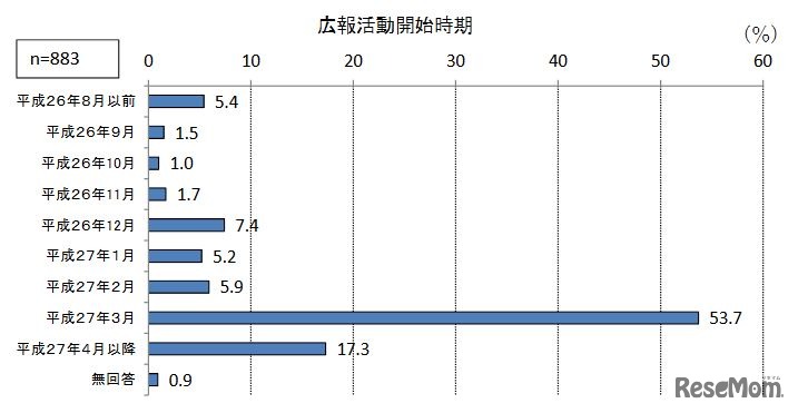 広報活動開始時期