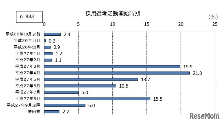 採用選考活動開始時期