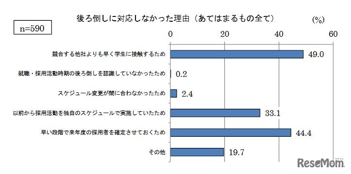 後ろ倒しに対応しなかった理由