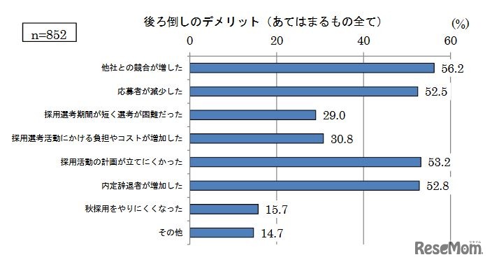 後ろ倒しのデメリット