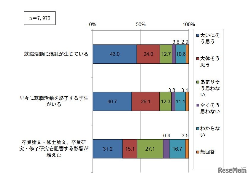 就職・採用活動時期の変更による学事などへの影響（学生）