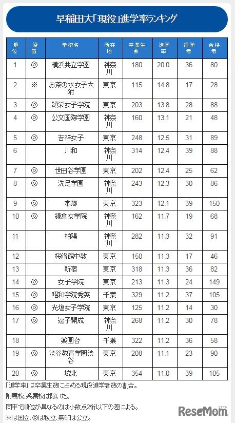 早大現役進学率ランキング