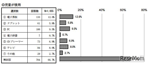 児童が使用している機器
