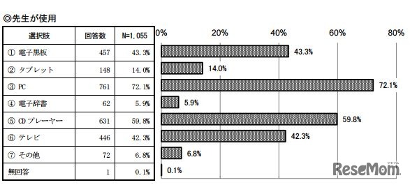 先生が使用している機器