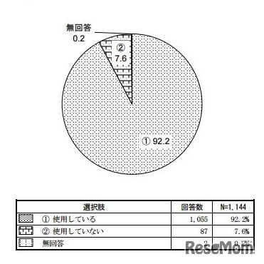 ICT機器およびその他の機材を使用している割合