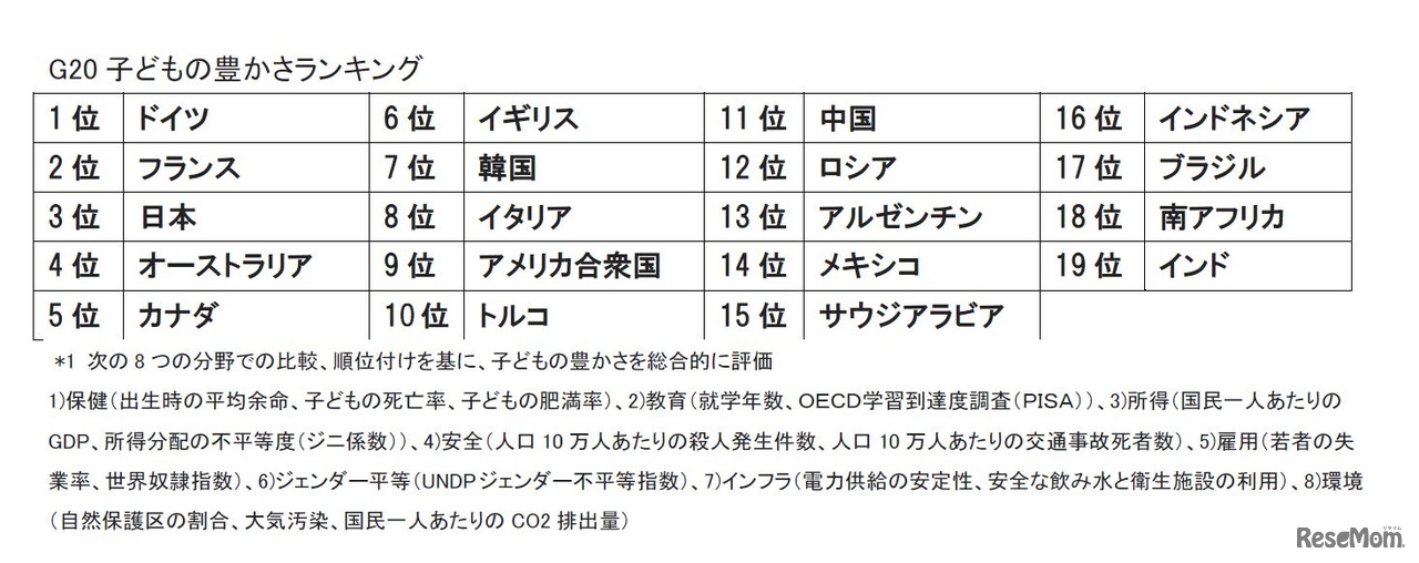 セーブ・ザ・チルドレン　G20子どもの豊かさランキング（1～19位）