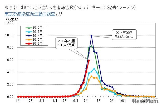 東京都のヘルパンギーナ発生状況（過去5シーズン）
