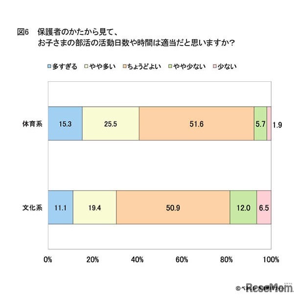 保護者から見て、活動日数や時間は適当か