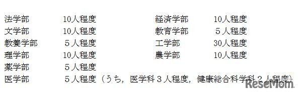 東京大学推薦入試の募集人員