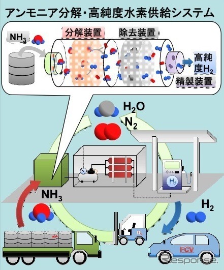 アンモニア水素ステーションの概念図