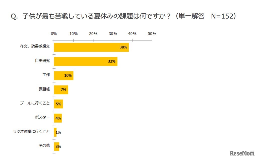 子どもが苦手な夏休みの宿題（子供とお出かけ情報サイト「いこーよ」調べ）