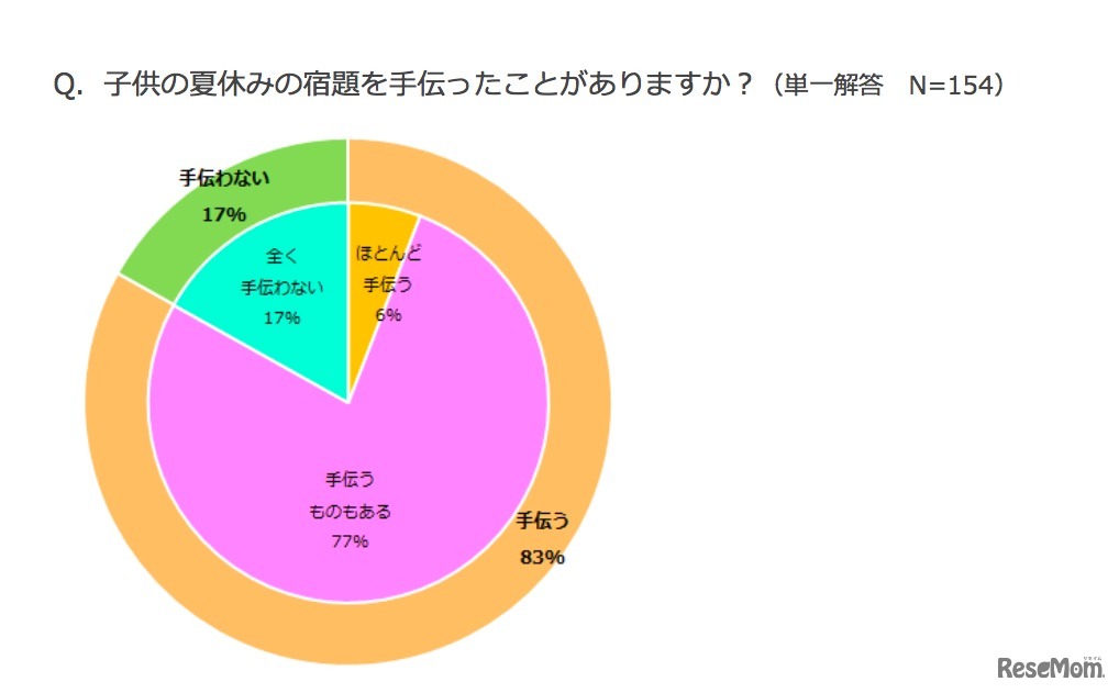 子どもの夏休みの宿題を手伝ったことがあるか（子供とお出かけ情報サイト「いこーよ」調べ）