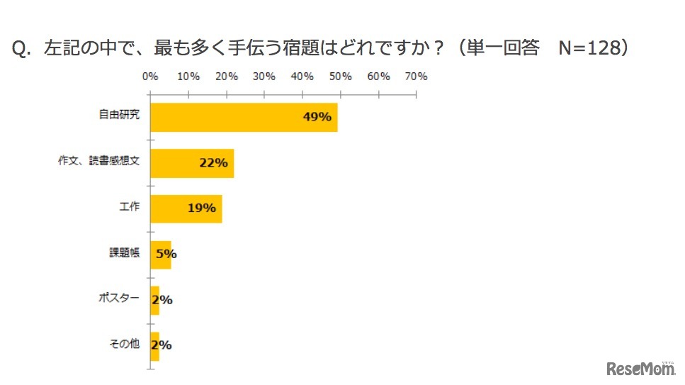 夏休みの宿題でもっとも多く手伝う課題（子供とお出かけ情報サイト「いこーよ」調べ）
