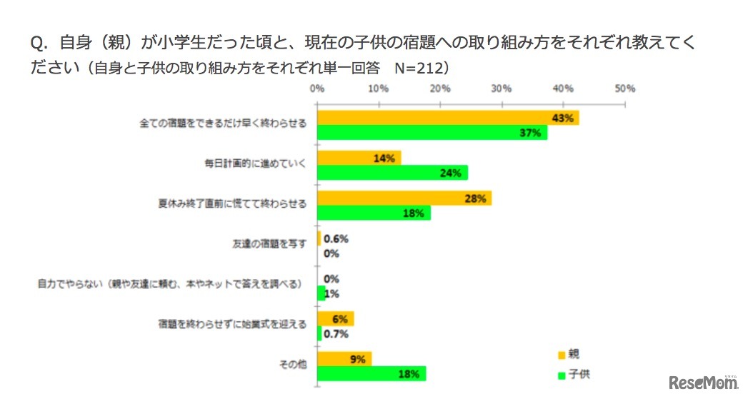 親子の夏休みの宿題の取組み方（子供とお出かけ情報サイト「いこーよ」調べ）
