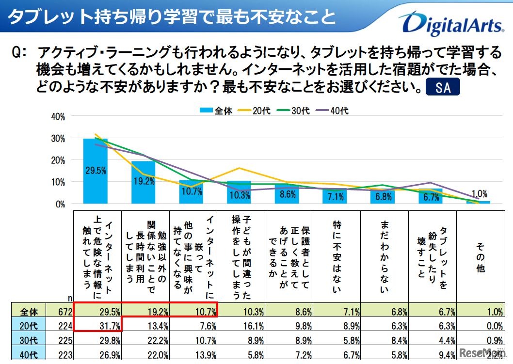 タブレット持ち帰り学習でもっとも不安なこと