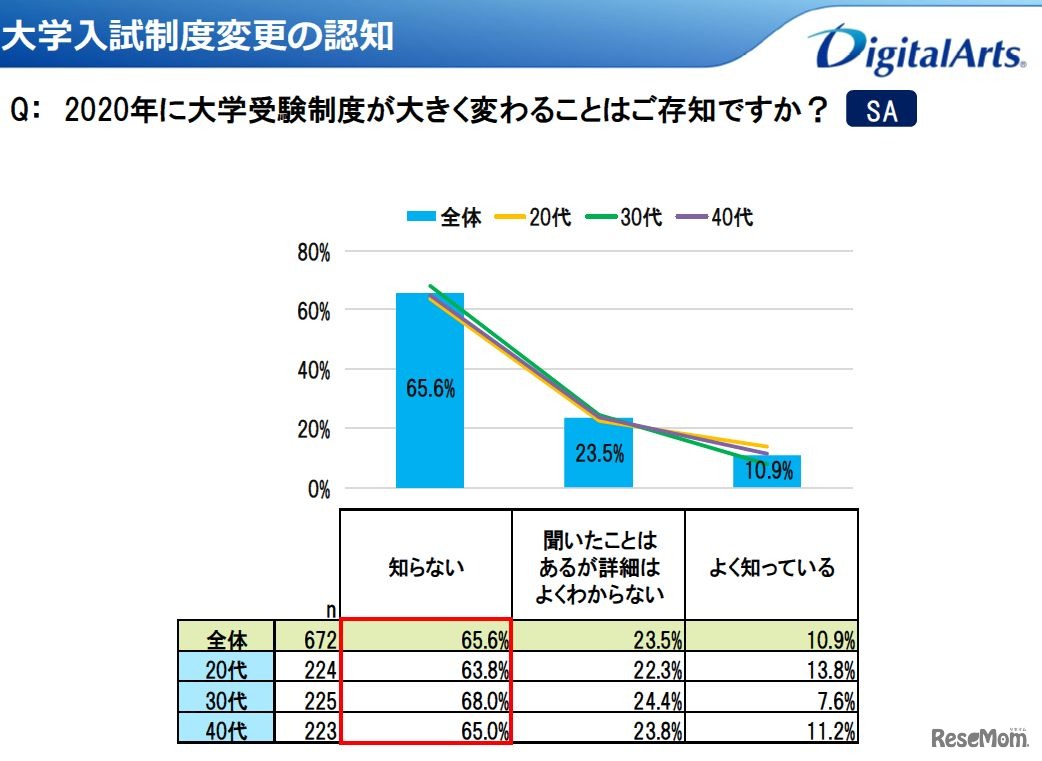 大学入試制度変更の認知