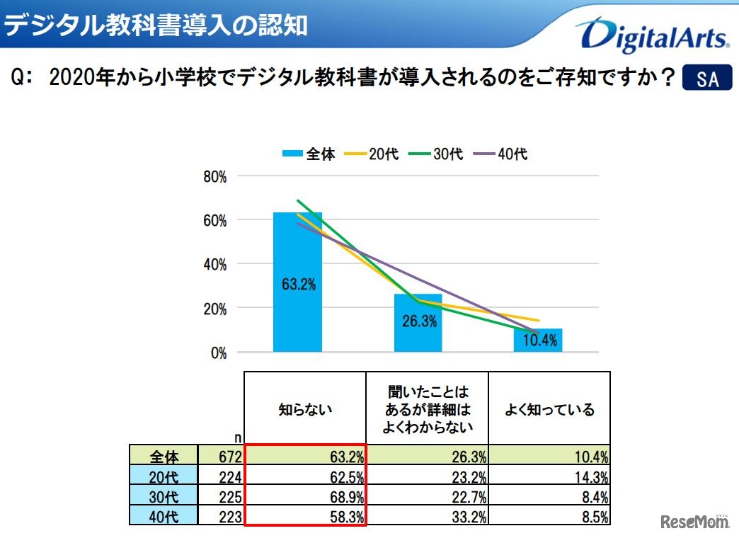 デジタル教科書導入の認知