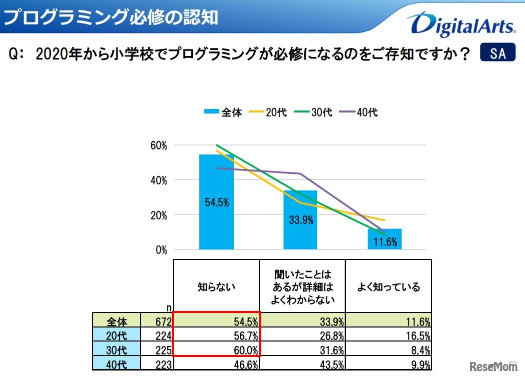 プログラミング必修の認知