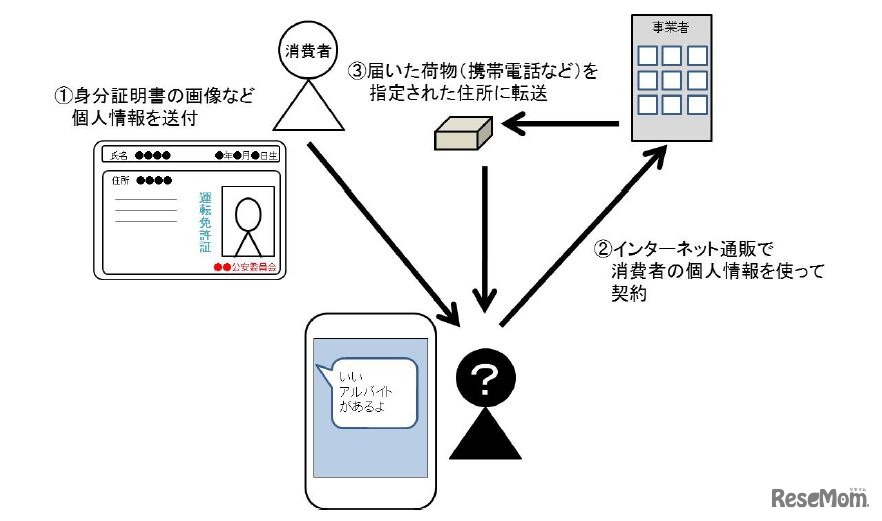 相談事例からみる手口