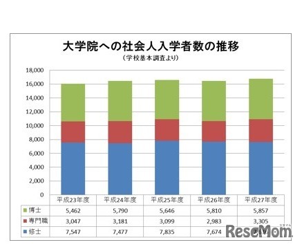 大学院への社会人入学者数の推移（学校基本調査より）