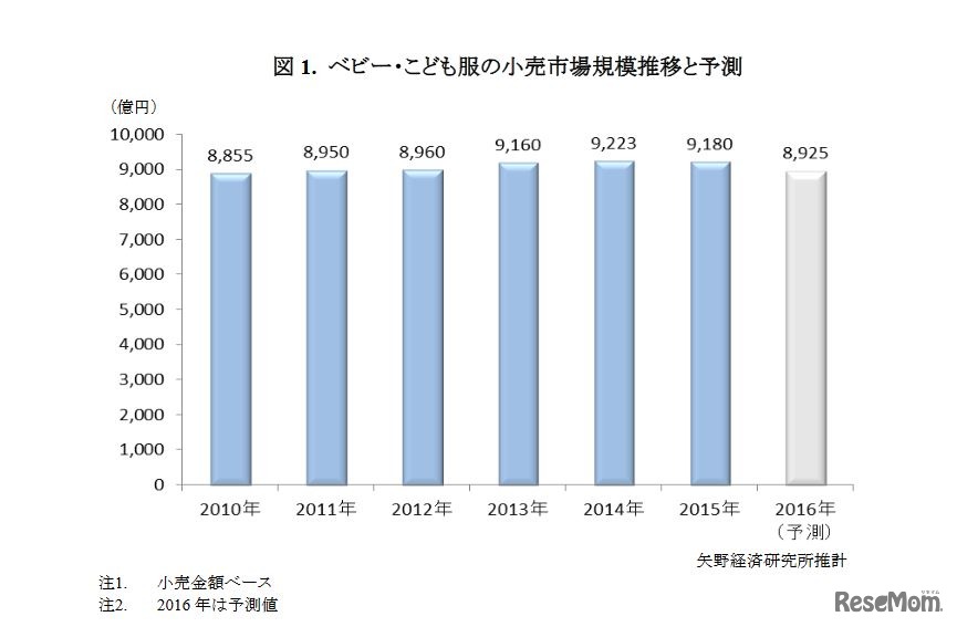 ベビー・こども服の小売市場規模推移と予測