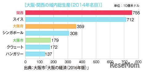 大阪・関西の域内総生産（2014年名目）