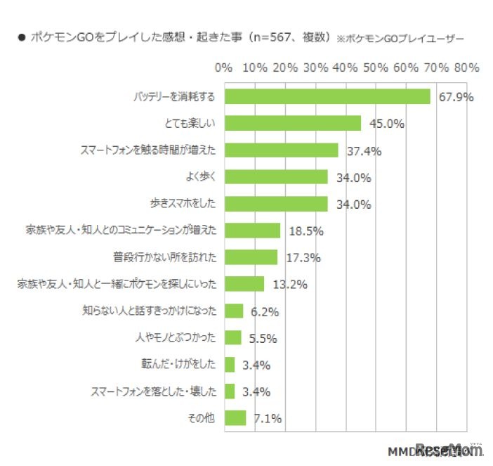 ポケモンGOを利用した感想・起きたこと