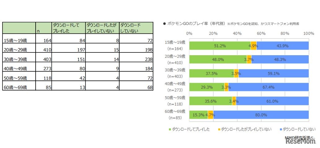 ポケモンGOの利用率（年代別）