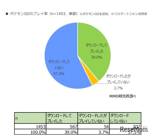 ポケモンGOの利用率