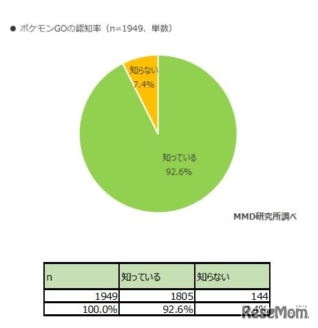 ポケモンGOの認知率