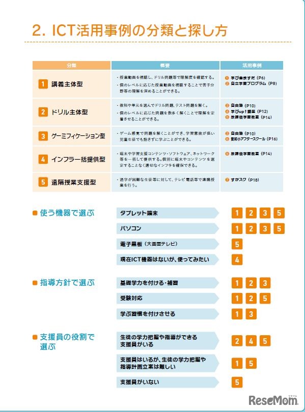 活用事例の分類　文部科学省「放課後等の学習支援活動におけるICT活用事例集」の一部
