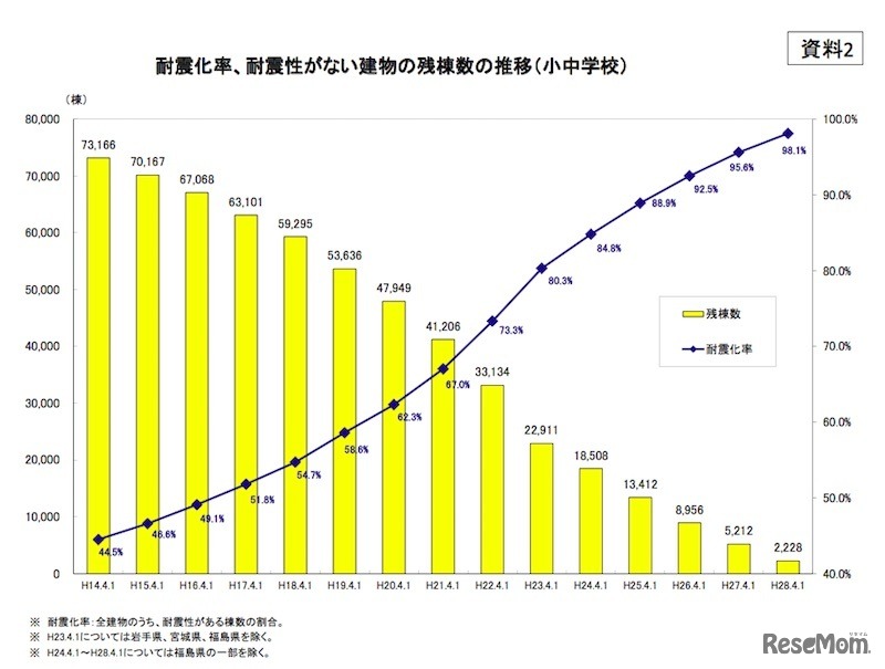 耐震化率、耐震性がない建物の残棟数の推移（小中学校）