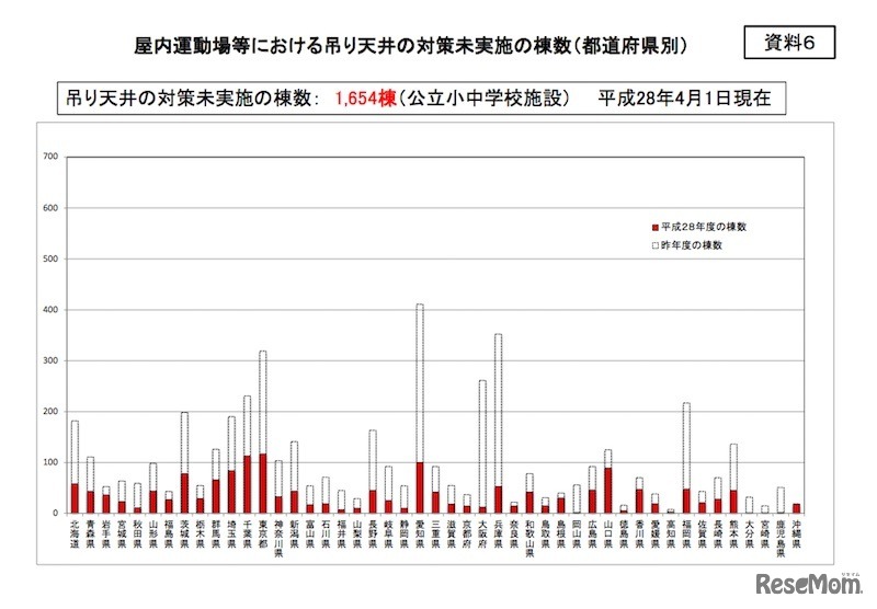 全国の屋内運動場等における吊り天井の対策未実施の棟数（都道府県別）