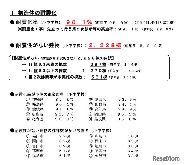 構造体の耐震化について