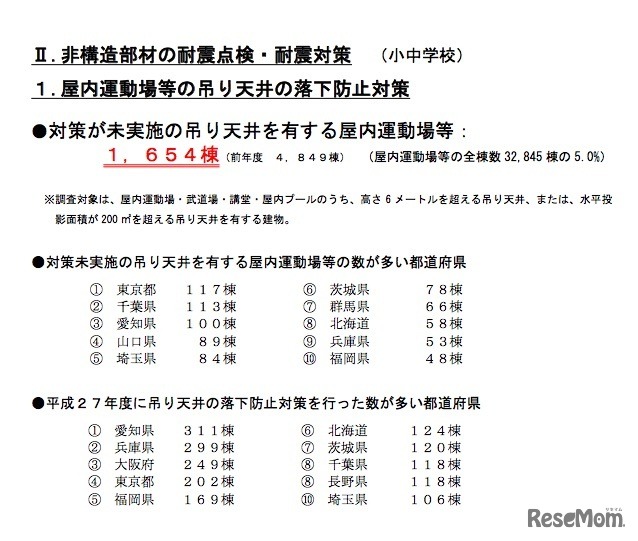 屋内運動場等における吊り天井の落下防止対策について