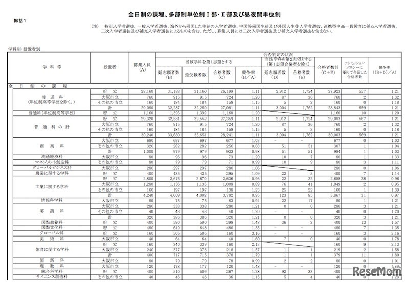 大阪府公立高校の入学者選抜実施結果（一部）
