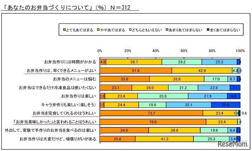 あなたのお弁当づくりについて