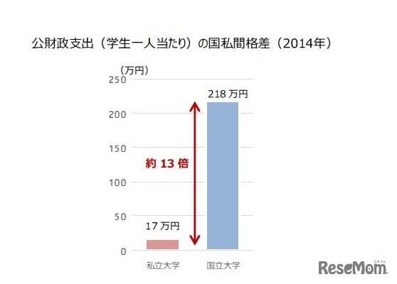 公財政支出（学生1人あたり）の国私間格差