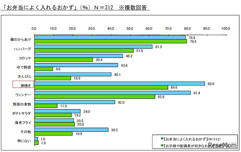 お弁当によく入れるおかず
