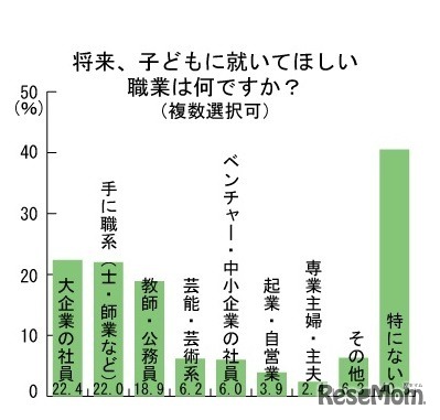 将来、子どもに就いてほしい職業（複数回答）