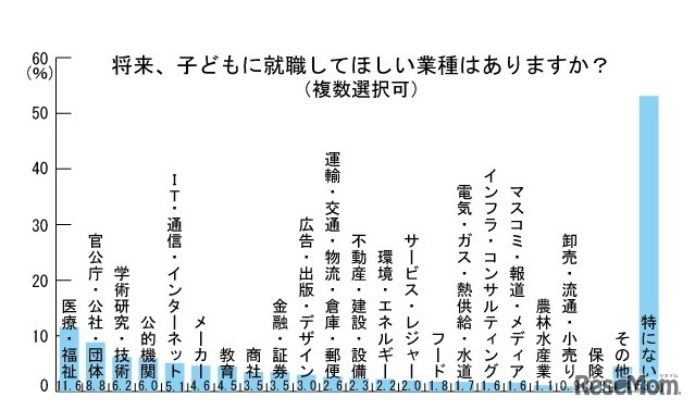 将来、子どもに就職してほしい業種（複数回答）