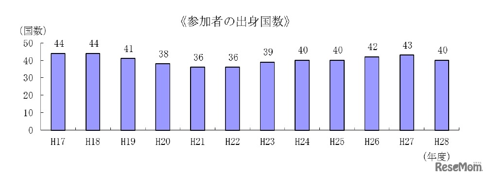 参加者の出身国数