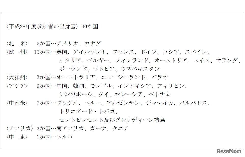 平成28年度参加者の出身国