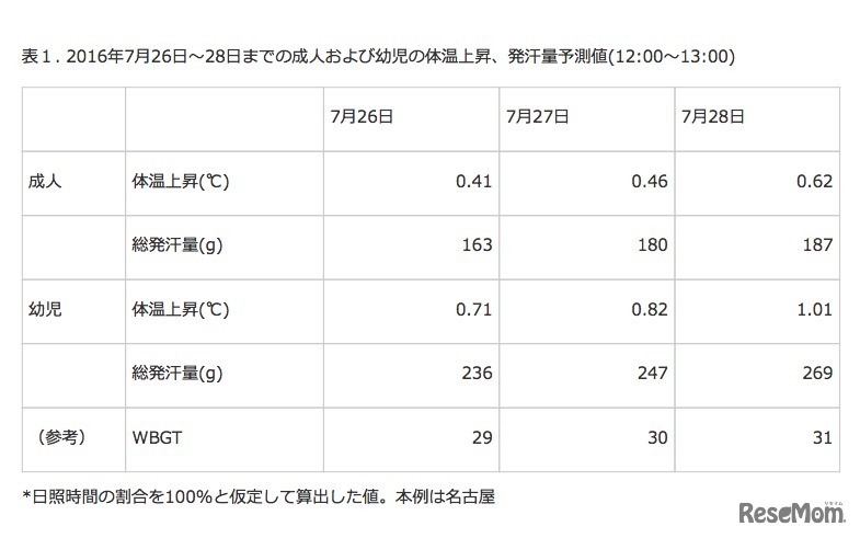 成人および幼児の体温上昇、発汗量予測値