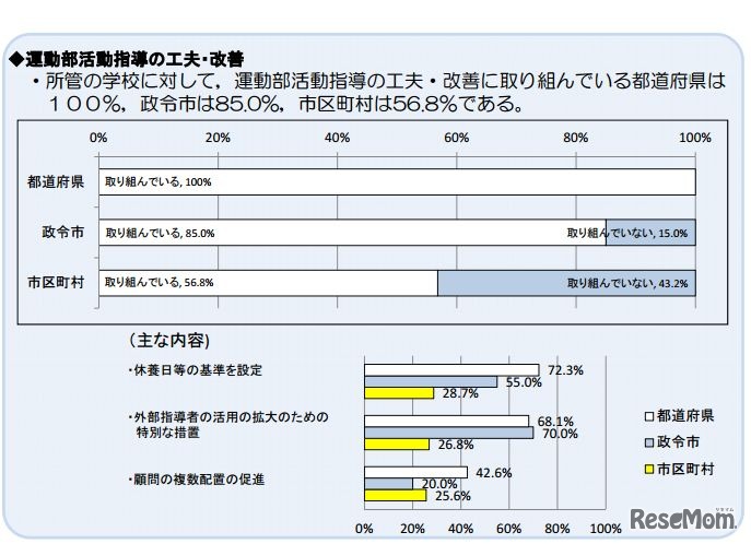 運動部活動指導の工夫・改善