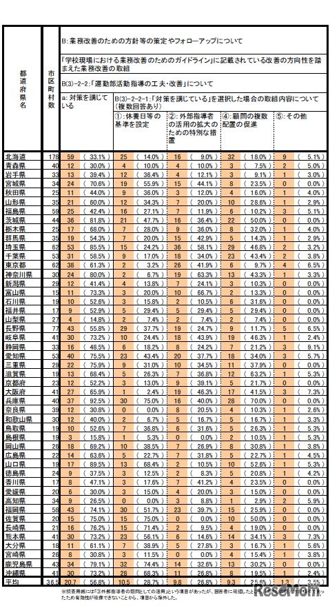 運動部活動指導の工夫・改善
