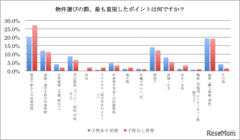 物件選びの際にもっとも重視したポイント