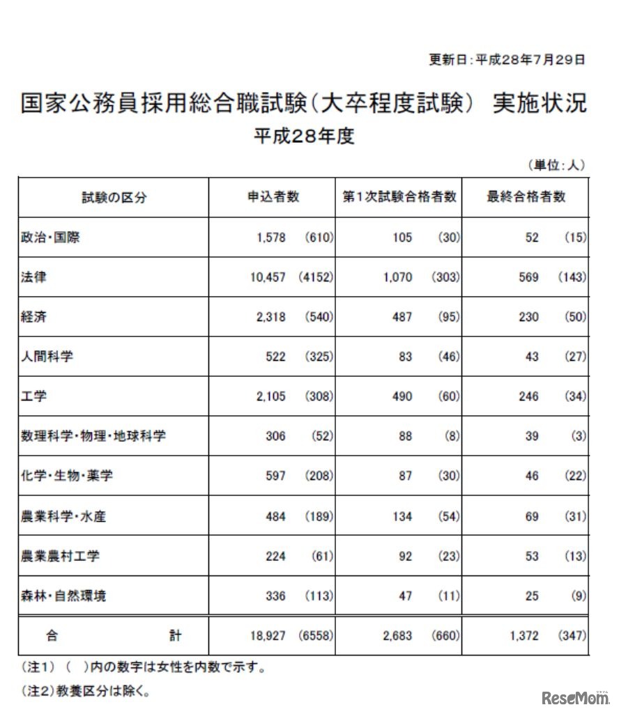国家公務員採用総合職試験（大卒程度試験）実施状況　平成28年度